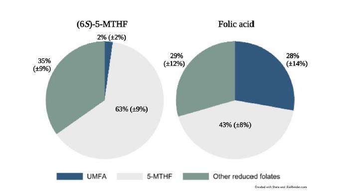 Beware! A study in Scientific Reports confirms that when lactating women supplement with folic acid, 28 % of the folate in their milk is unusable unmetabolized folic acid (UMFA)—14-fold higher than in mothers who take the bio-active form.