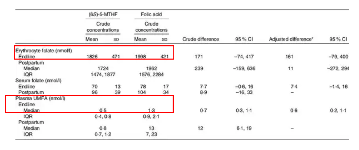 You Take Folic Acid Regularly. Why Are Your Red Blood Cell Folate Stores Still Low?